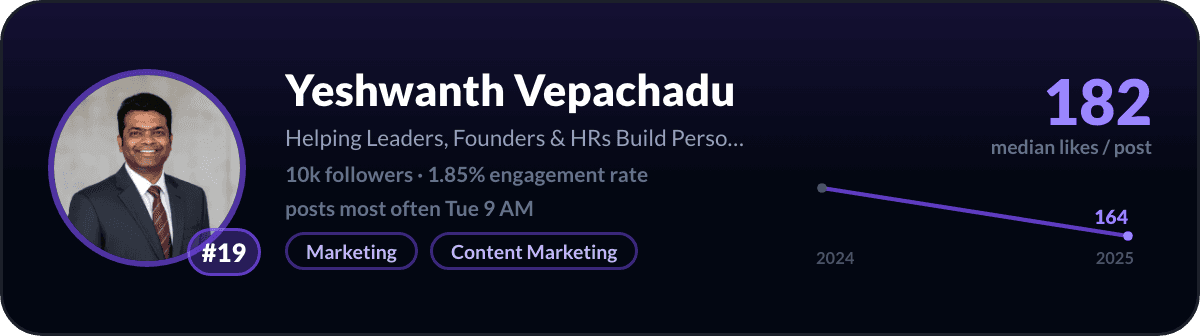 Yeshwanth Vepachadu, number 19 LinkedIn creator in the UAE: 182 median likes per post, 10k followers