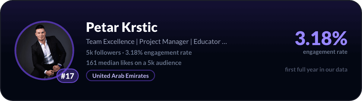 Petar Krstic, number 17 best small LinkedIn account: 3.18% engagement rate, 5,055 followers