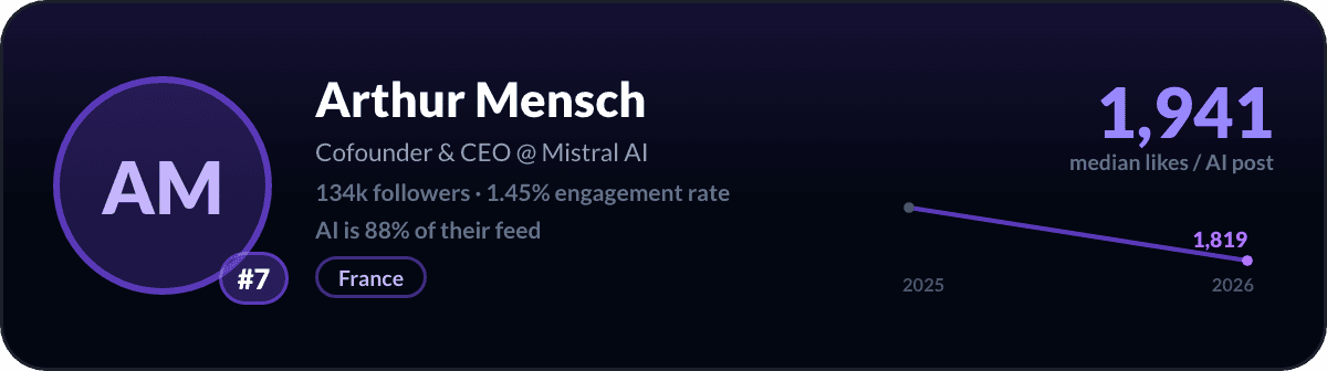 Arthur Mensch, LinkedIn-AI-creator nummer 7: 1.941 mediane likes per AI-post, 134k volgers