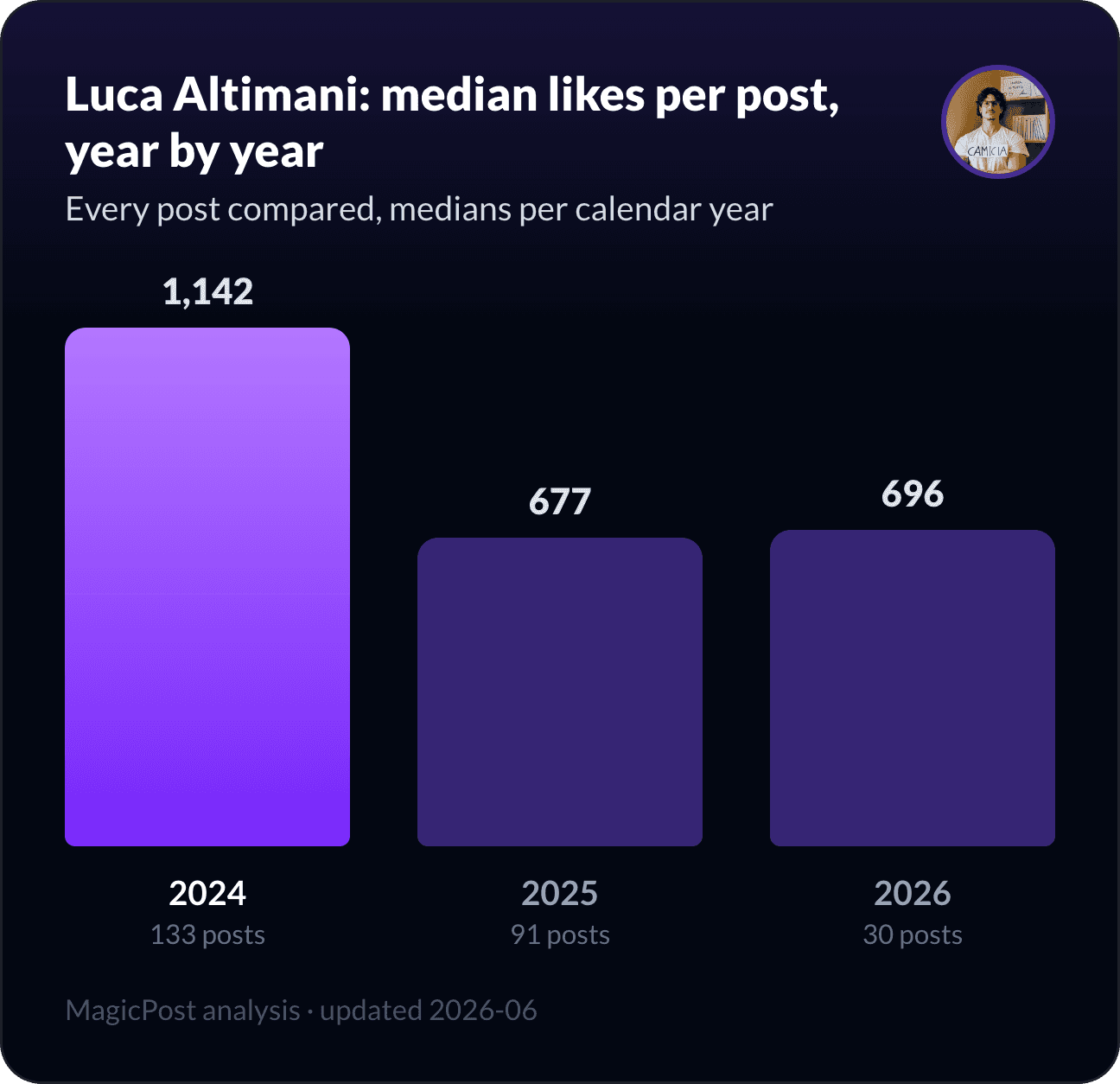Luca Altimani's median likes per post, year by year