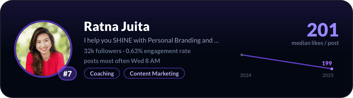 Ratna Juita, number 7 LinkedIn creator in Singapore: 201 median likes per post, 32k followers