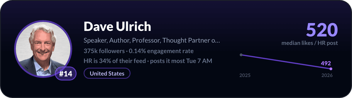 Dave Ulrich, number 14 LinkedIn HR creator: 520 median likes per HR post, 375k followers