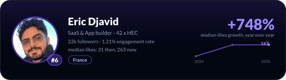 Eric Djavid, number 6 fastest-rising LinkedIn creator: +748% median-likes growth in a year, 22k followers