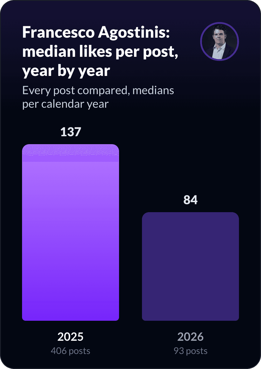 Francesco Agostinis's median likes per post, year by year