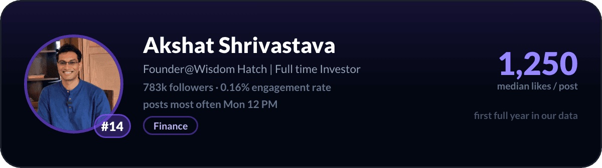 Akshat Shrivastava, number 14 LinkedIn creator in India: 1,250 median likes per post, 783k followers