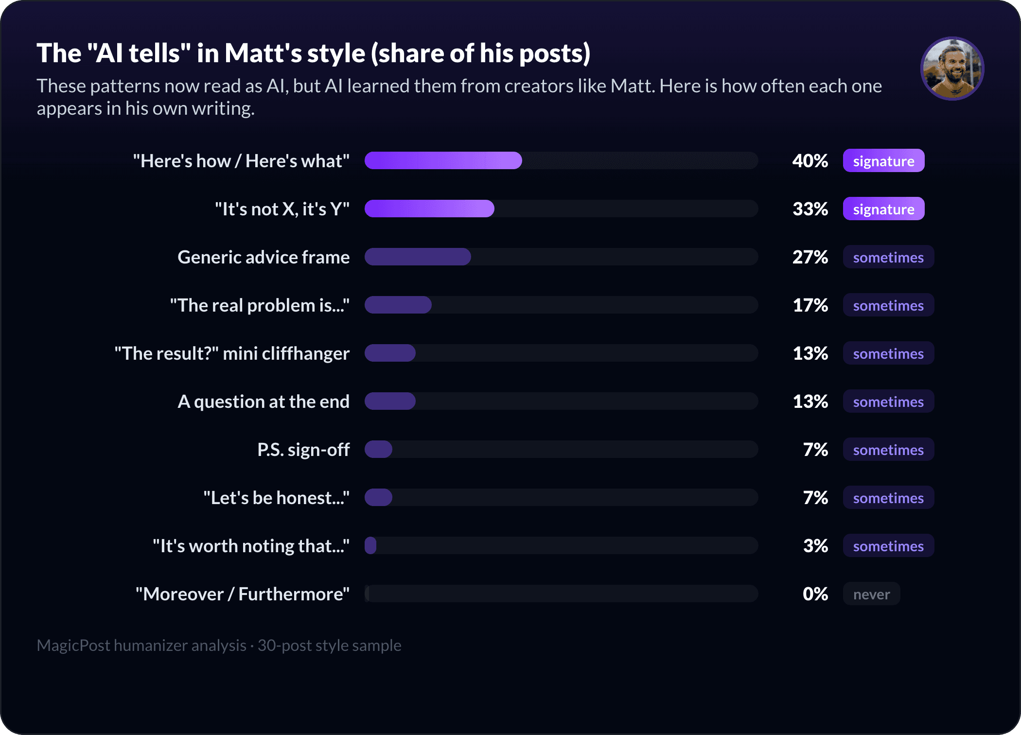 The AI-pattern fingerprint of Matt Gray's style