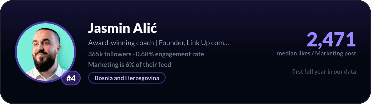 Jasmin Alić, nummer 4 LinkedIn-marketingcreator: 2.471 mediane likes per marketingpost, 365k volgers