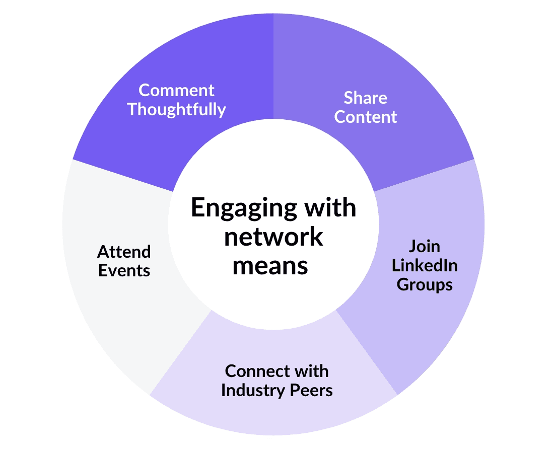 A spliced wheel showing the different ways a user can engage with their LinkedIn network, incluidng by sharing content, commenting thoughtfully, attending events, connecting with industry peers, and joining LinkedIn groups