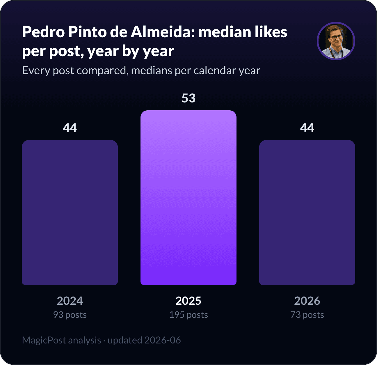 Pedro Pinto de Almeida's median likes per post, year by year