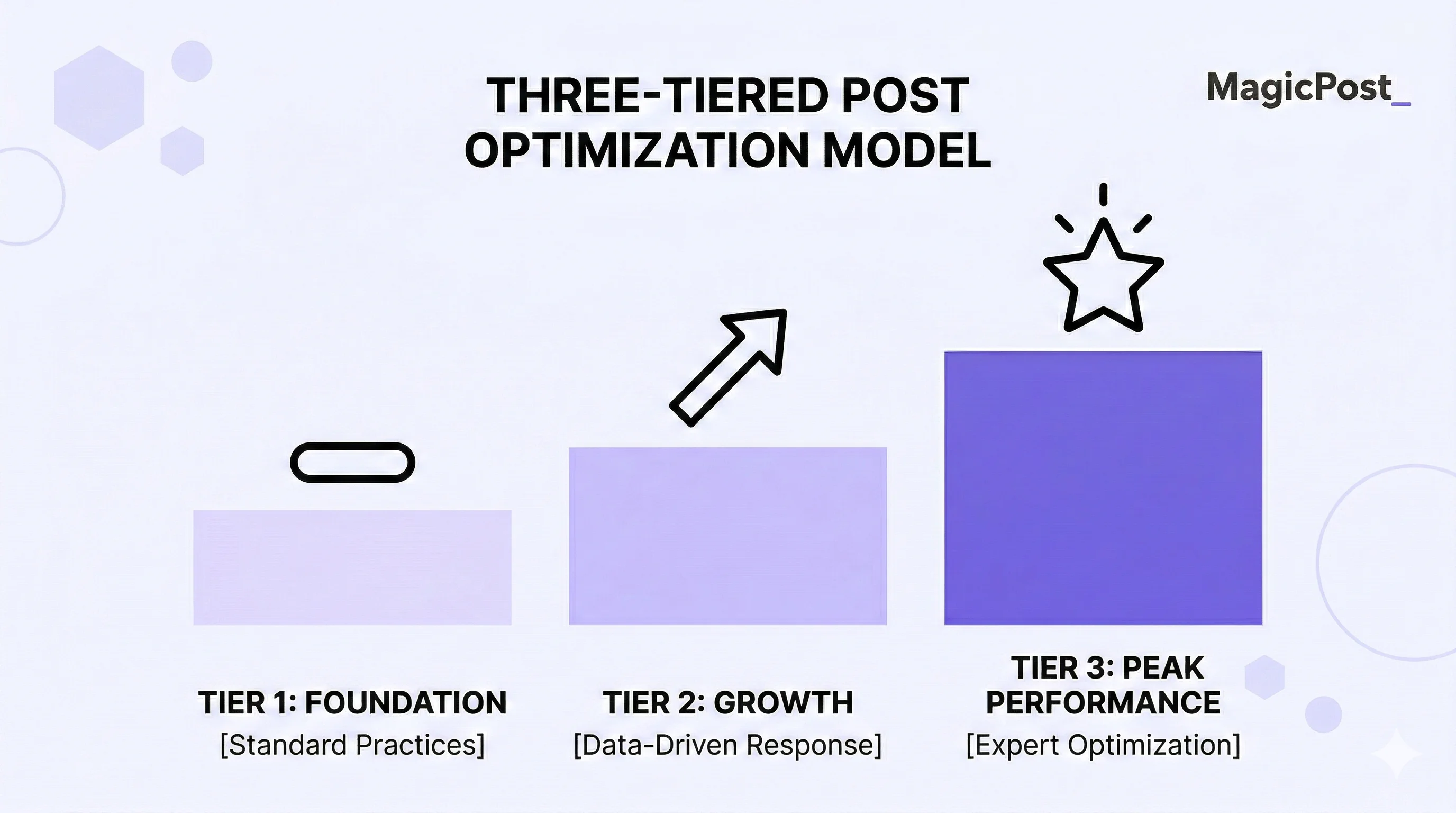 Three-tiered LinkedIn post optimization model progressing from foundation through growth to peak performance
