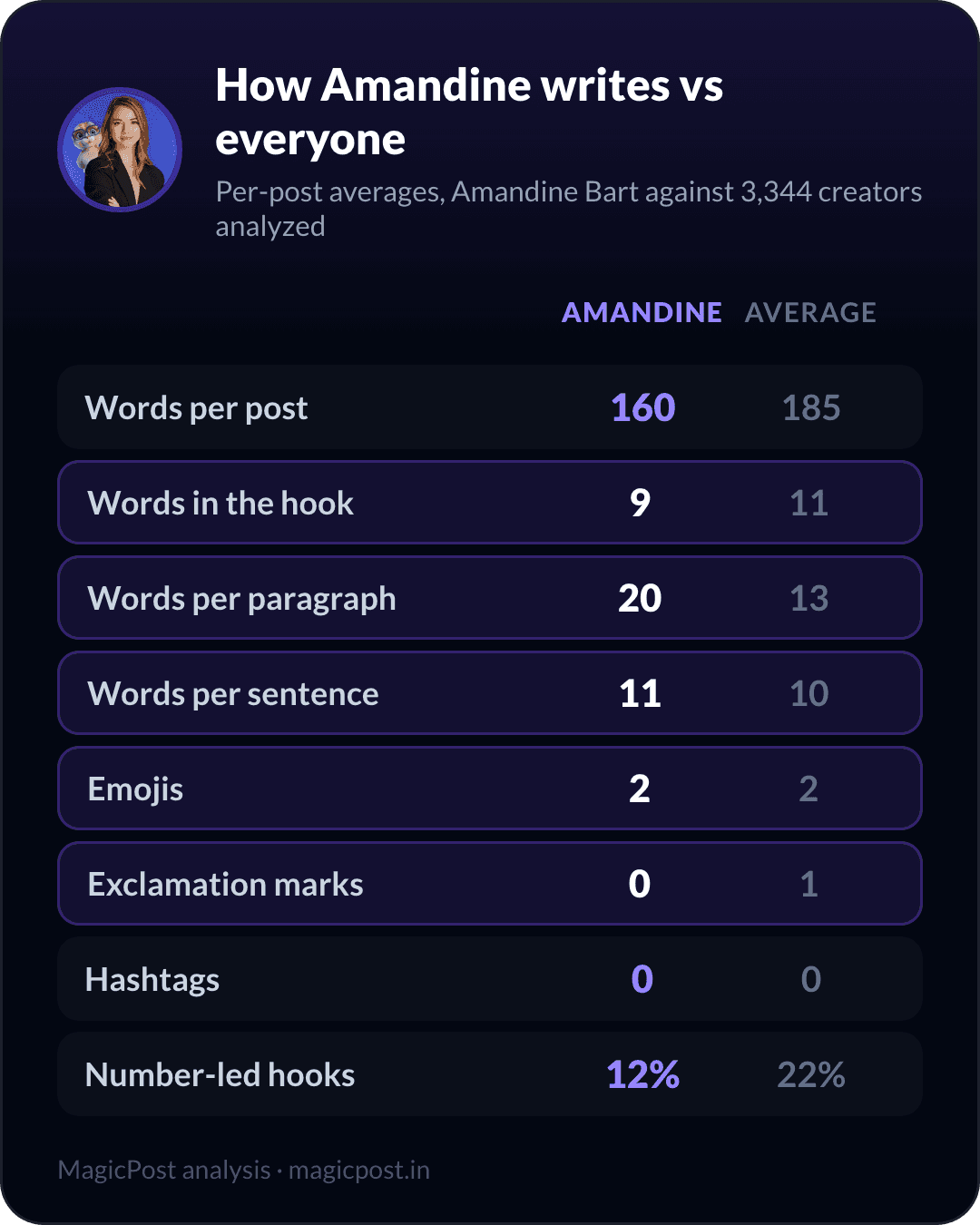How Amandine Bart writes versus the average creator, measured