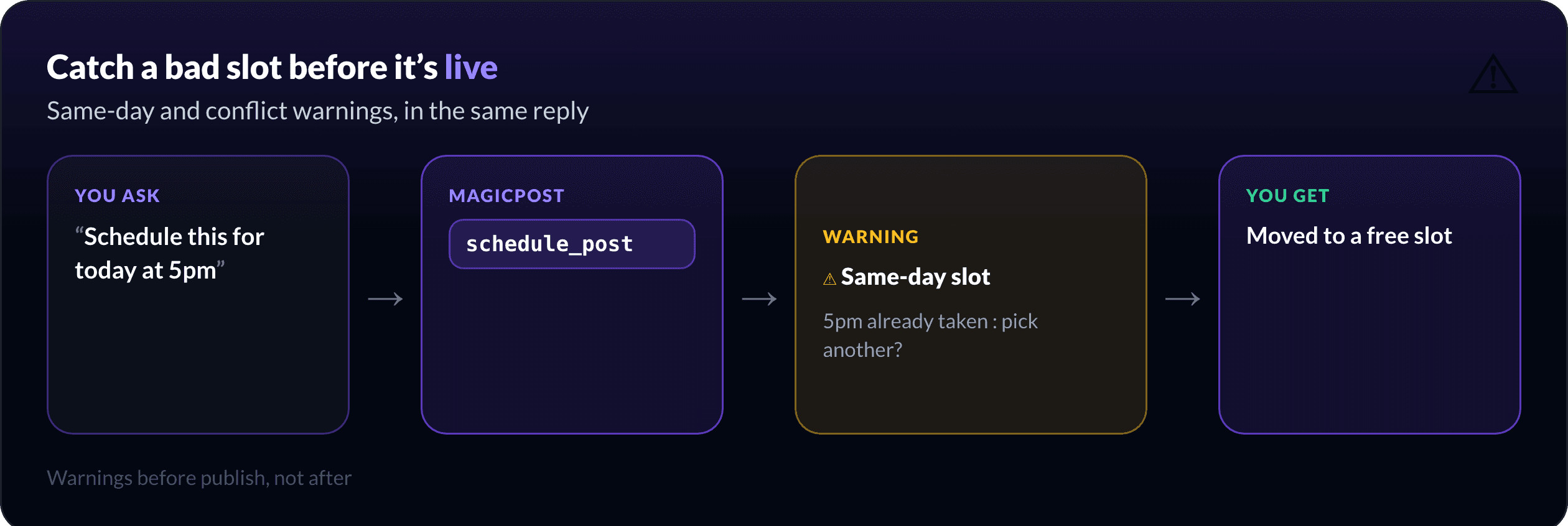Timing safeguards: when you schedule a post too soon or on a slot already taken, MagicPost warns you in chat so you can move it before it goes out