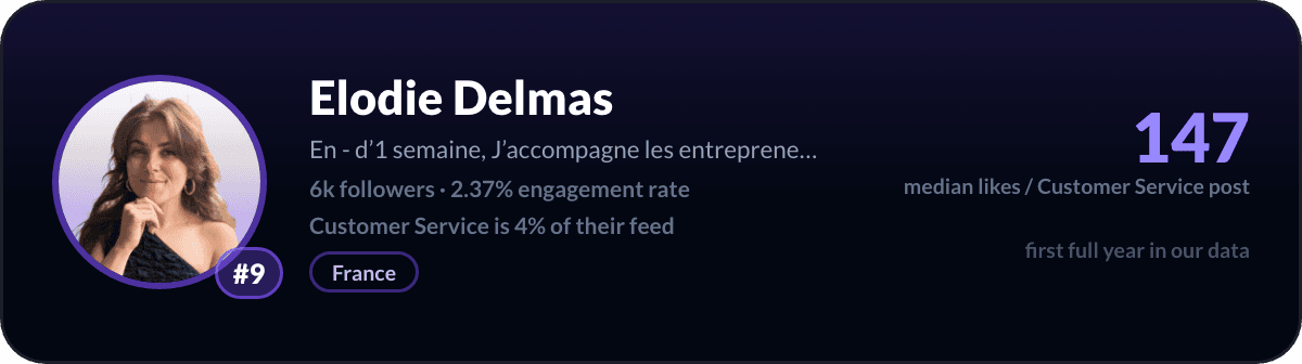 Elodie Delmas, LinkedIn-klantenservicecreator nummer 9: 147 mediane likes per klantenservicepost, 6,2k volgers