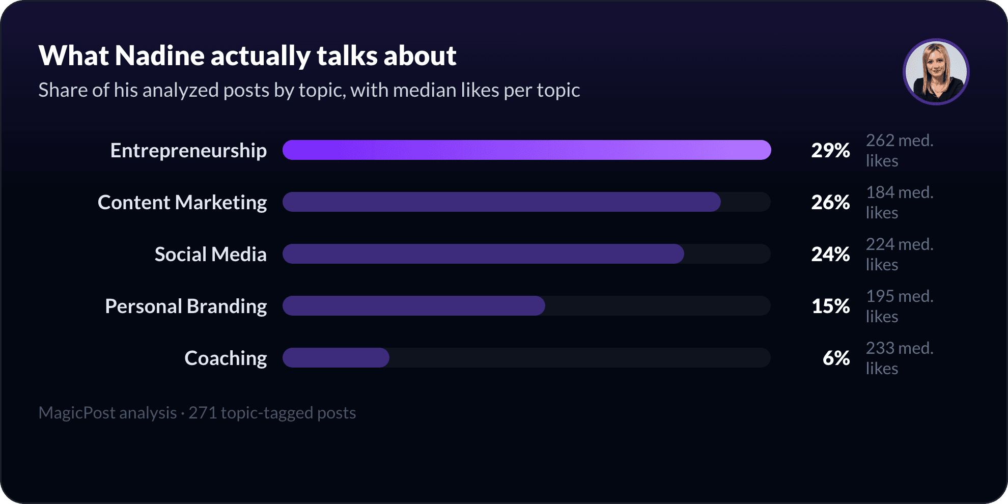 What Nadine Rippler talks about on LinkedIn, measured by topic