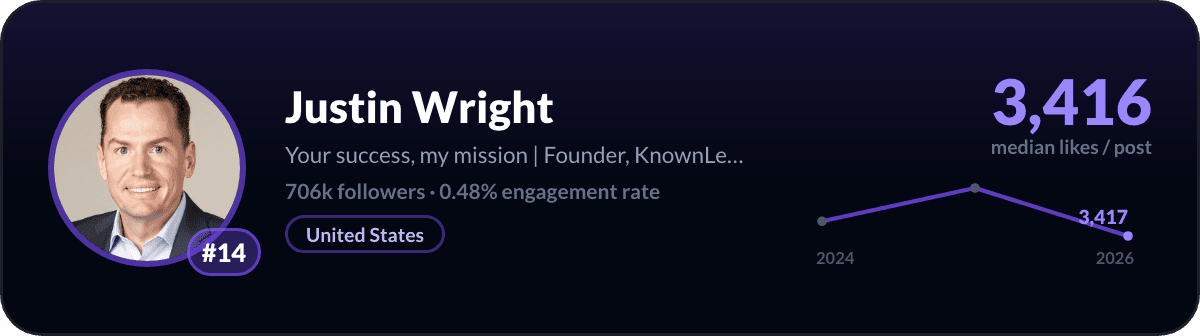 Justin Wright, number 14 LinkedIn creator worldwide: 3,416 median likes per post, 706k followers