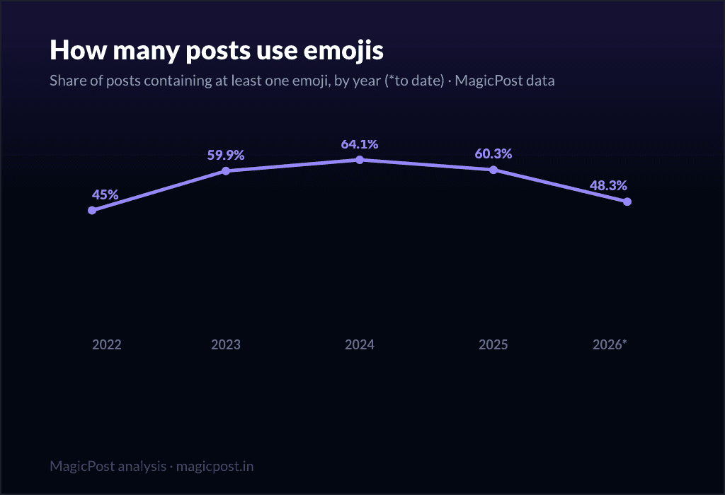Part des posts LinkedIn utilisant au moins un emoji, de 2022 à 2026 : un pic en 2024, puis un net recul