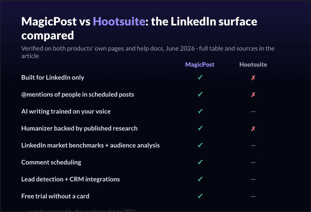 MagicPost vs Hootsuite: la capa de LinkedIn comparada