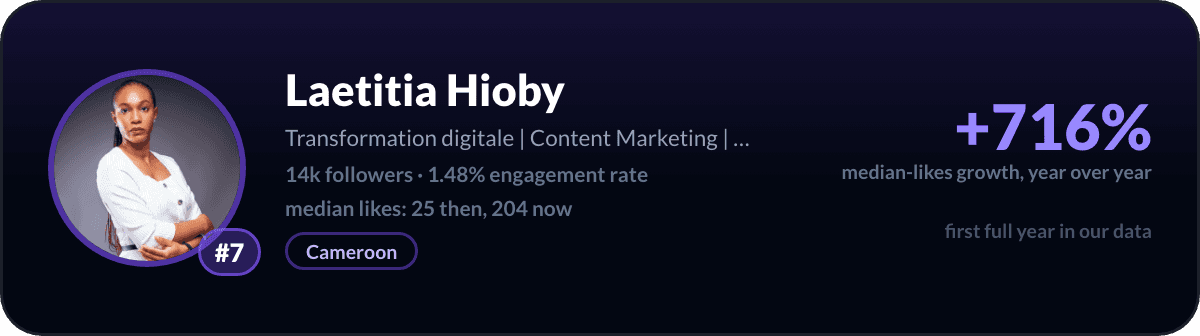 Laetitia Hioby, number 7 fastest-rising LinkedIn creator: +716% median-likes growth in a year, 14k followers