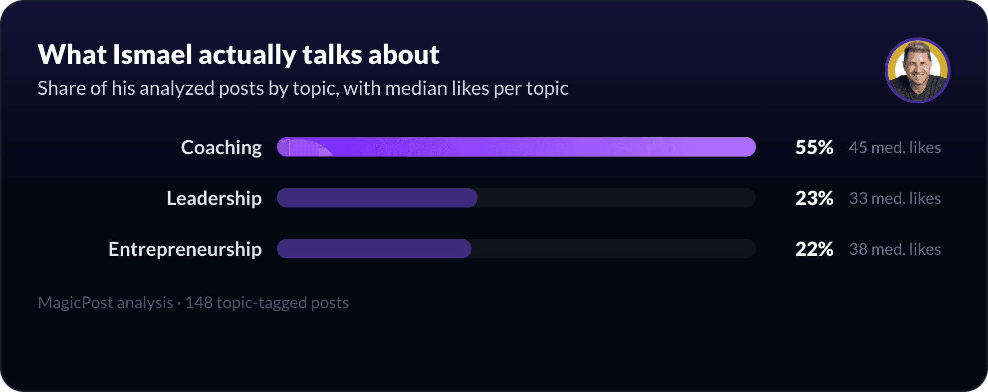 What Ismael Briasco talks about on LinkedIn, measured by topic