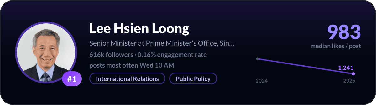 Lee Hsien Loong, number 1 LinkedIn creator in Singapore: 983 median likes per post, 616k followers