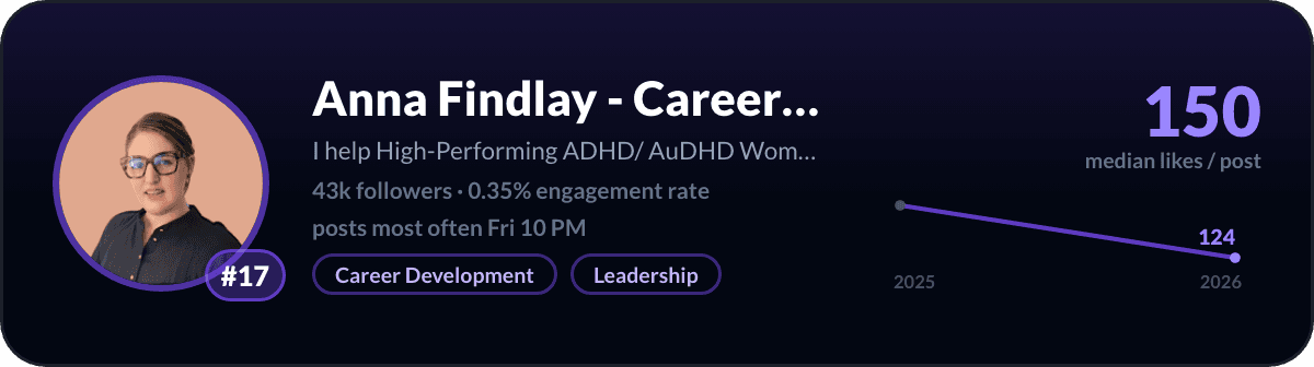 Anna Findlay, number 17 LinkedIn creator in Australia: 150 median likes per post, 43k followers