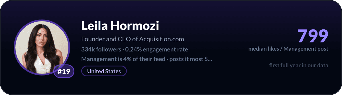 Leila Hormozi, LinkedIn-managementcreator nummer 19: 799 mediane likes per managementpost, 334k volgers