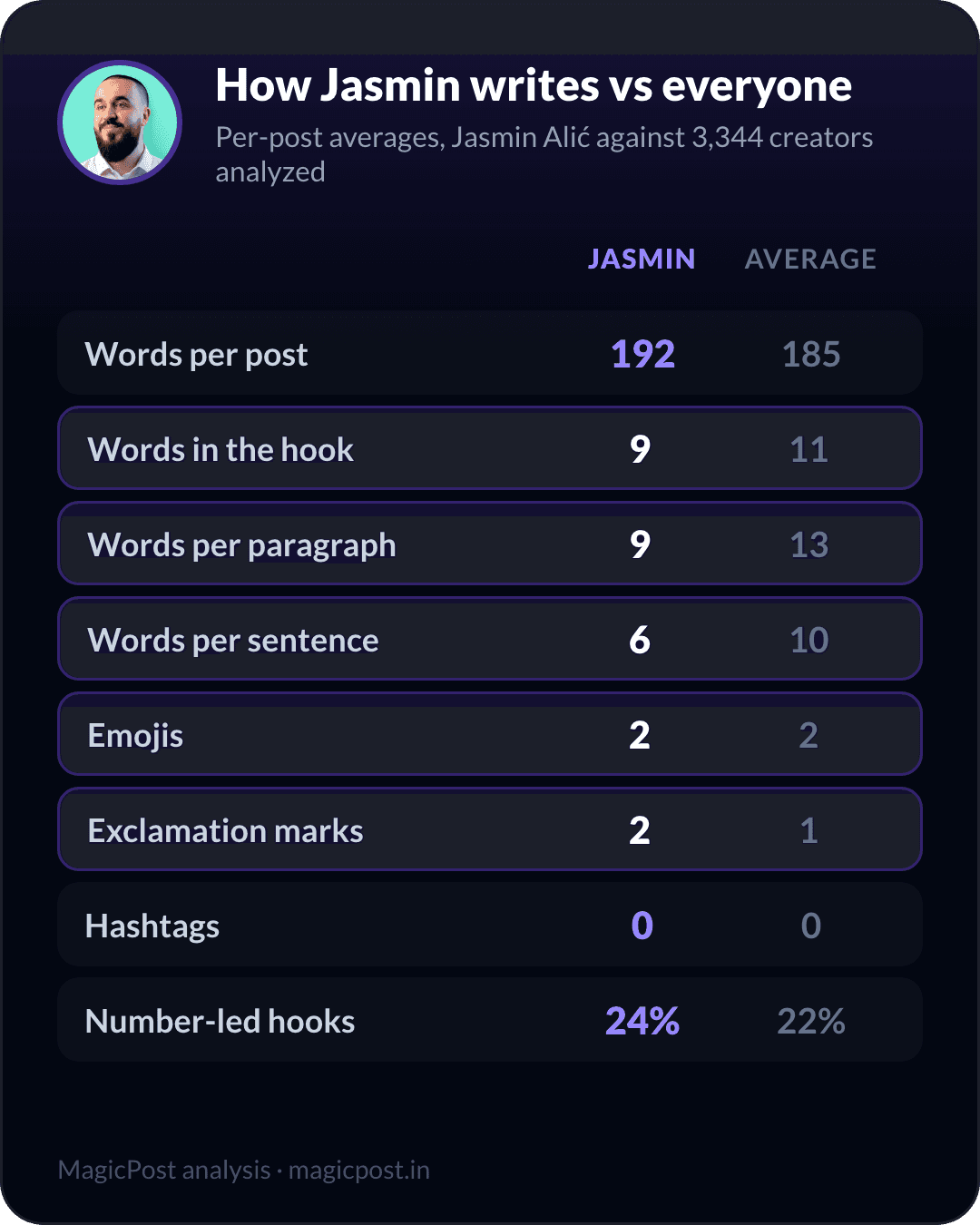 How Jasmin Alić writes versus the average creator, measured