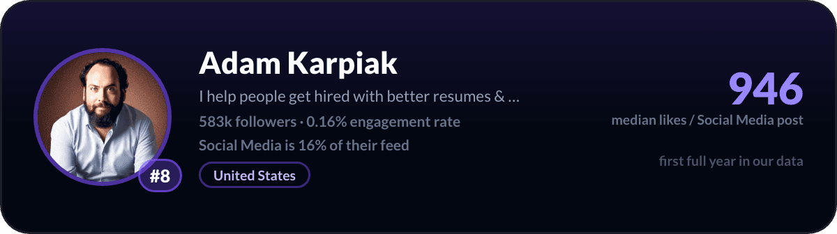 Adam Karpiak, number 8 LinkedIn social media creator: 946 median likes per social media post, 583k followers