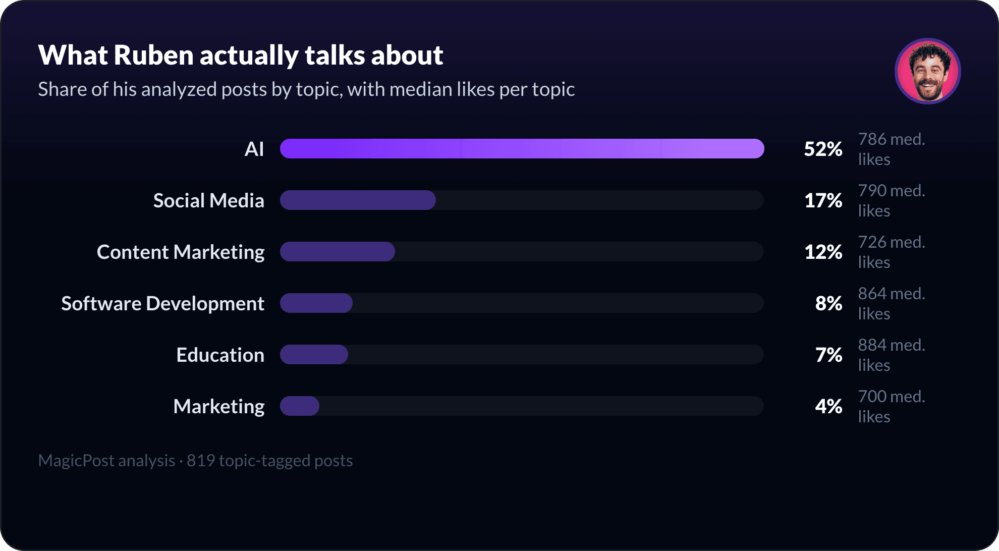 What Ruben Hassid talks about on LinkedIn, measured by topic