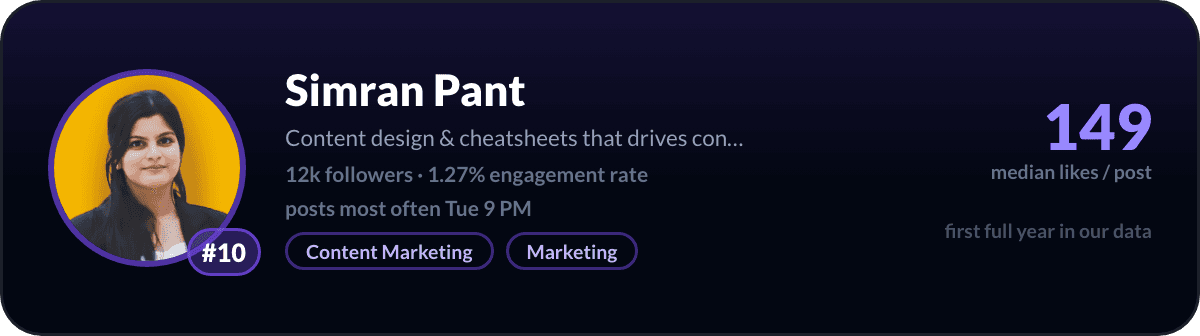 Simran Pant, number 10 LinkedIn creator in Singapore: 149 median likes per post, 12k followers