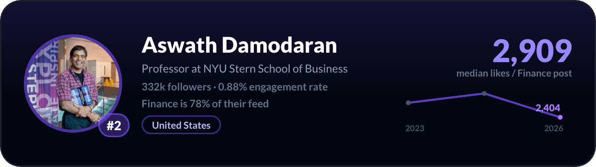 Aswath Damodaran, number 2 LinkedIn finance creator: 2,909 median likes per finance post, 332k followers