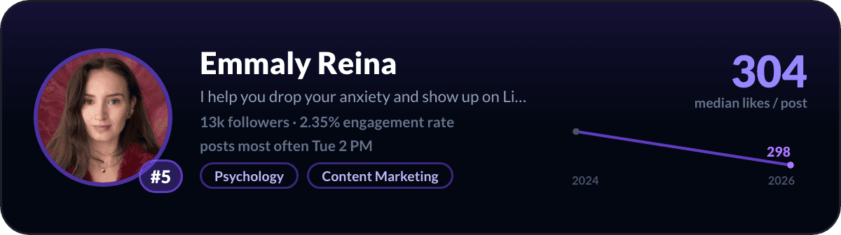 Emmaly Reina, number 5 LinkedIn creator in the Netherlands: 304 median likes per post, 13k followers
