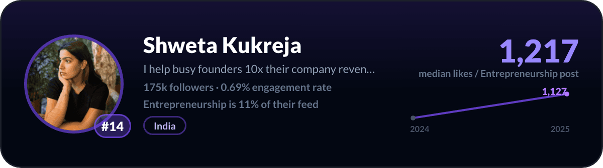 Shweta Kukreja, LinkedIn-ondernemerschapcreator nummer 14: 1.217 mediane likes per post over ondernemerschap, 175k volgers