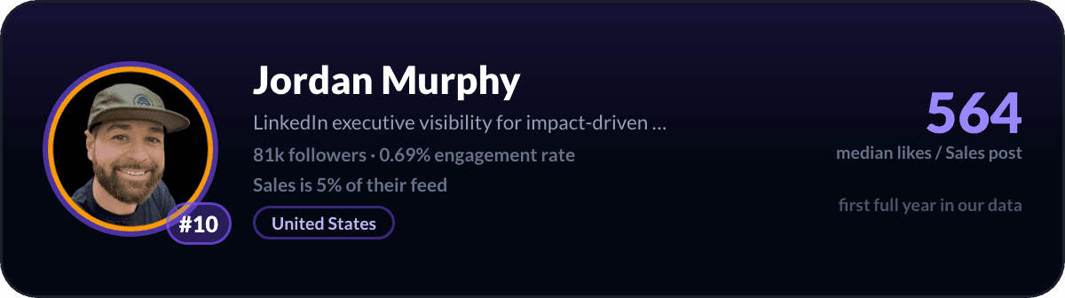 Jordan Murphy, LinkedIn-salescreator nr. 10: 564 mediane likes per salespost, 81k volgers