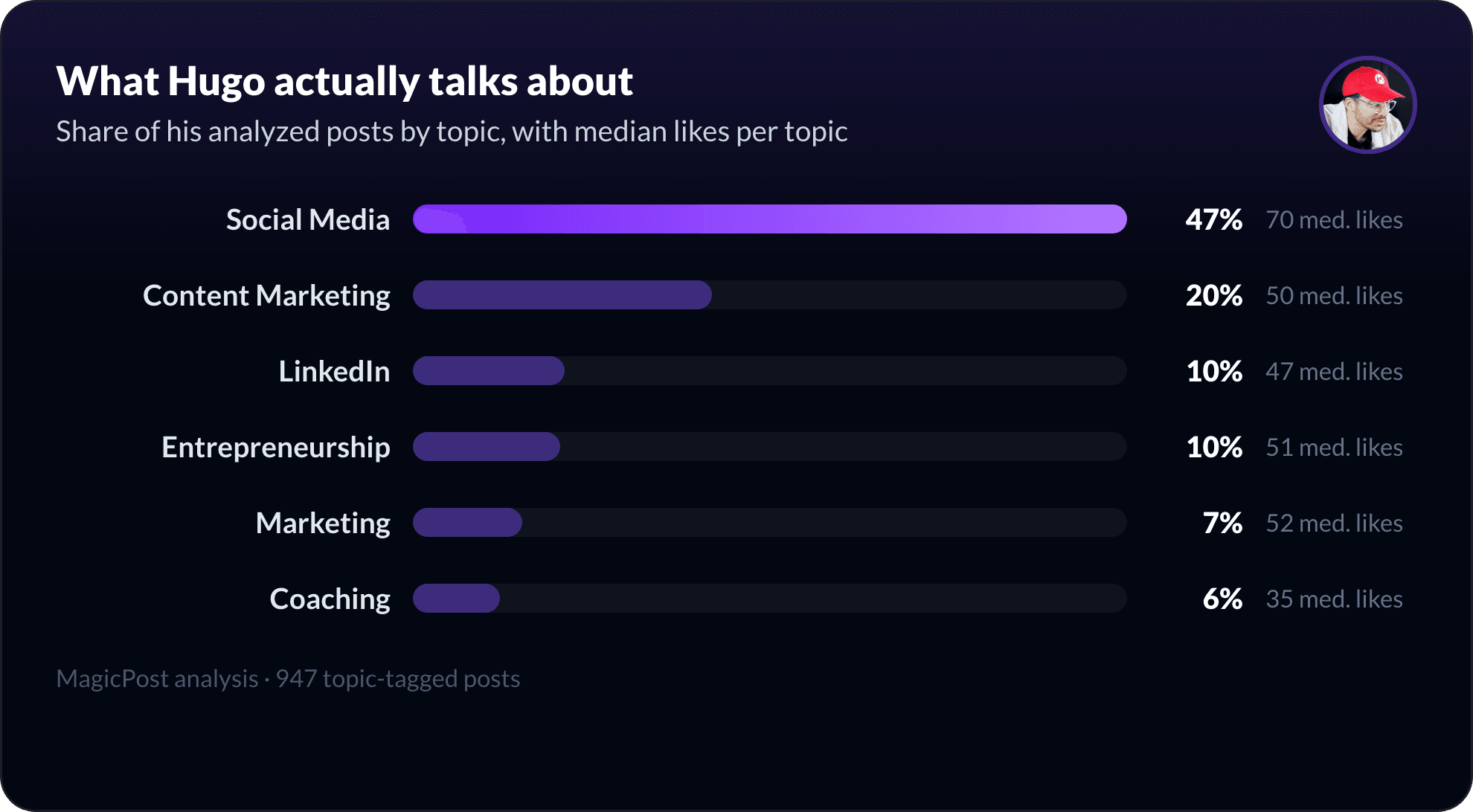What Hugo Gedio talks about on LinkedIn, measured by topic