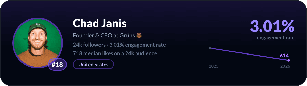 Chad Janis, number 18 best small LinkedIn account: 3.01% engagement rate, 23,864 followers