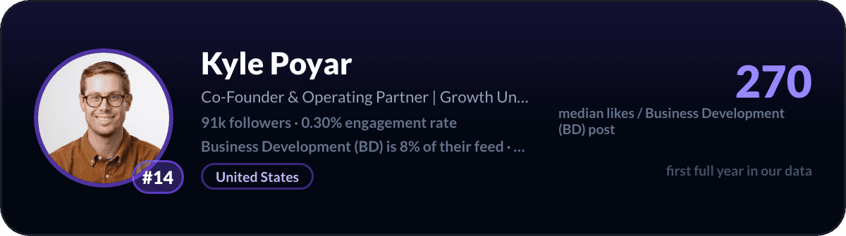 Kyle Poyar, number 14 LinkedIn Business Development creator: 270 median likes per Business Development post, 91k followers