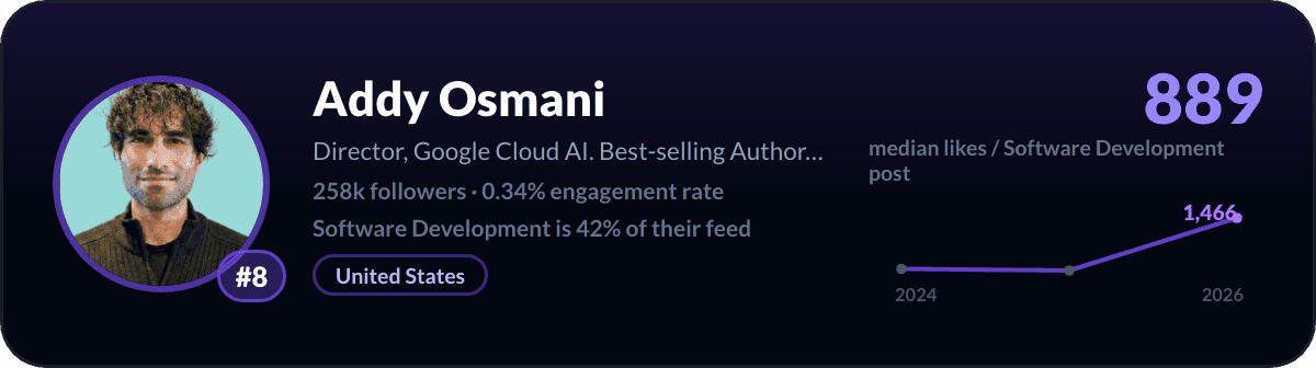 Addy Osmani, number 8 LinkedIn software development creator: 889 median likes per software development post, 258k followers