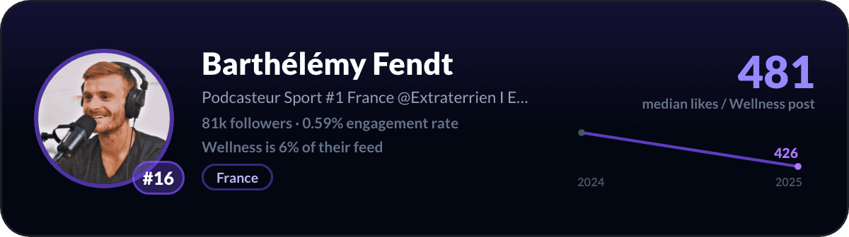 Barthelemy Fendt, number 16 LinkedIn wellness creator: 481 median likes per wellness post, 81k followers