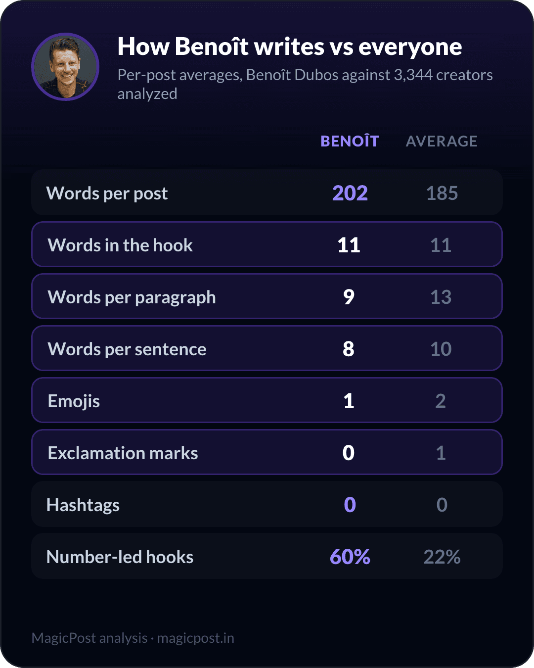 How Benoît Dubos writes versus the average creator, measured