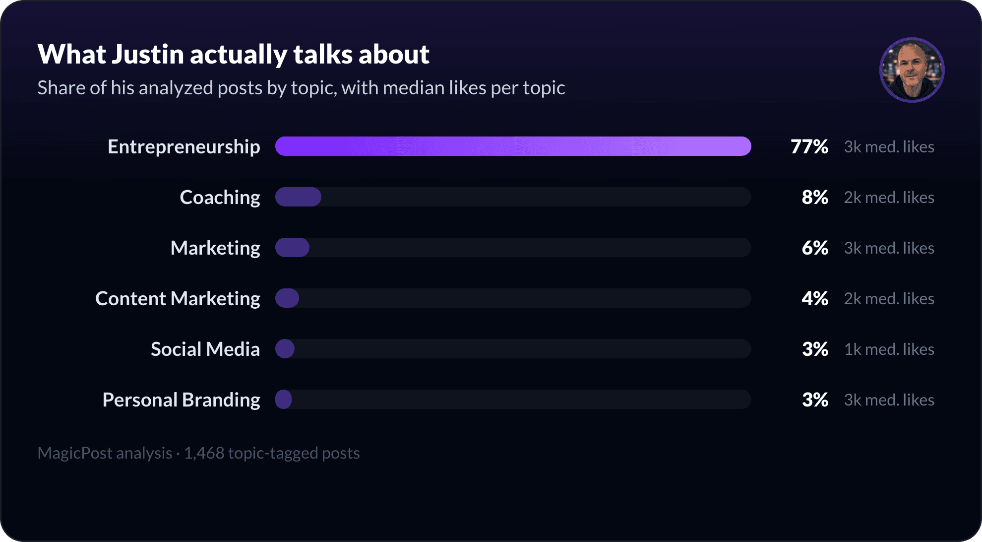 What Justin Welsh talks about on LinkedIn, measured by topic