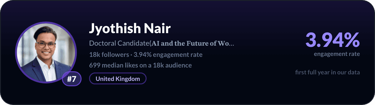 Jyothish Nair, number 7 best small LinkedIn account: 3.94% engagement rate, 17,739 followers