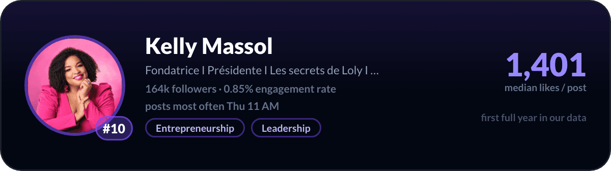 Kelly Massol, number 10 LinkedIn creator in France: 1,401 median likes per post, 164k followers