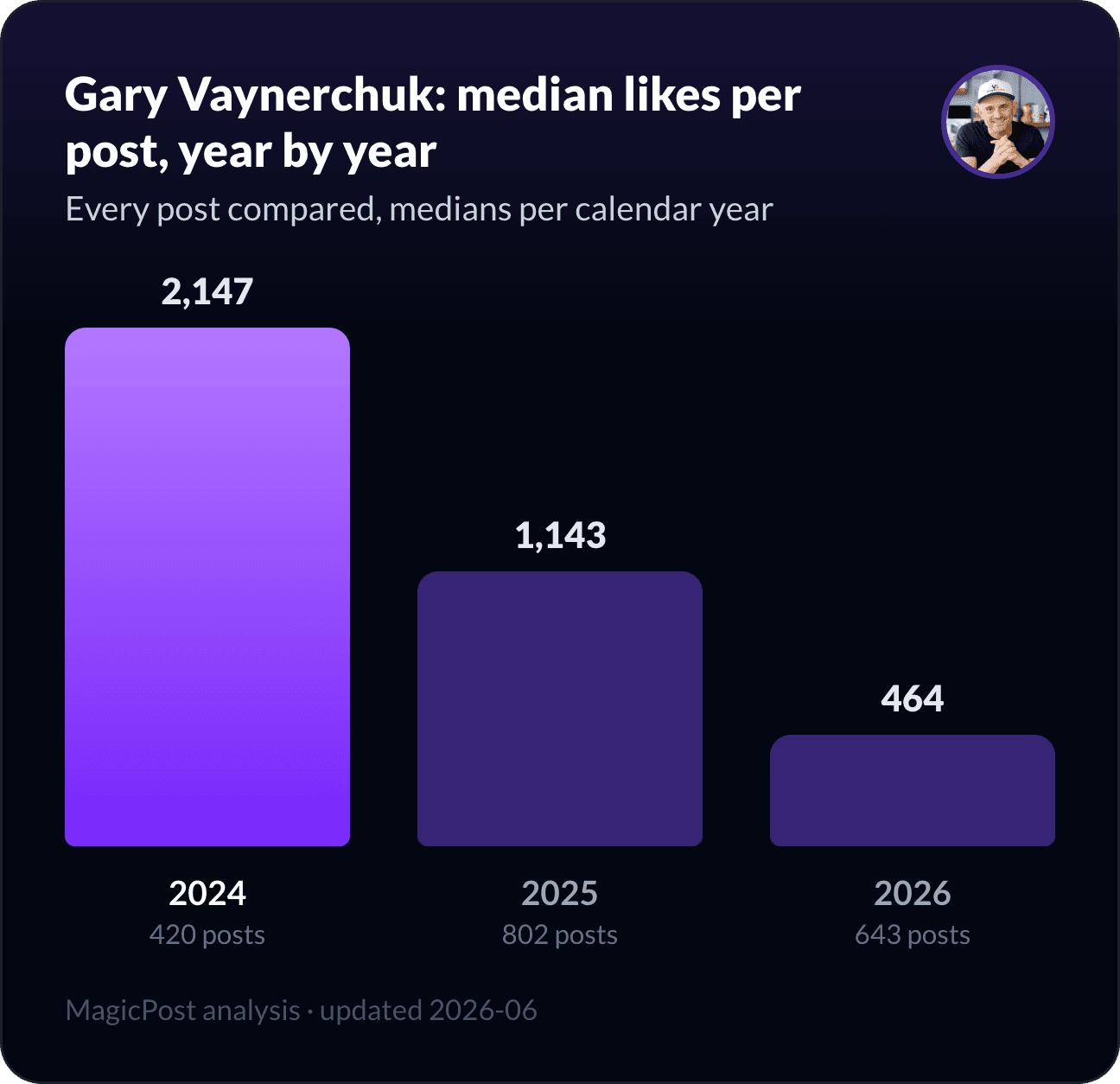 Gary Vaynerchuk's median likes per post, year by year