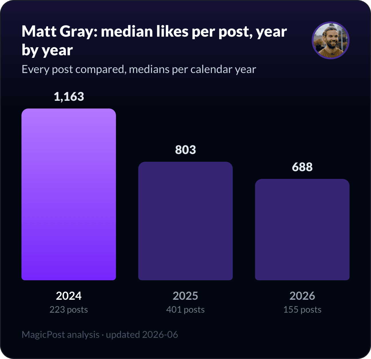 Matt Gray's median likes per post, year by year