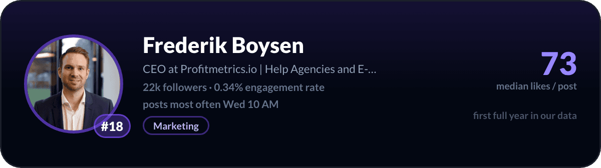 Frederik Boysen, number 18 LinkedIn creator in Denmark: 73 median likes per post, 22k followers