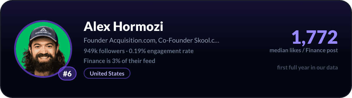 Alex Hormozi, number 6 LinkedIn finance creator: 1,772 median likes per finance post, 949k followers