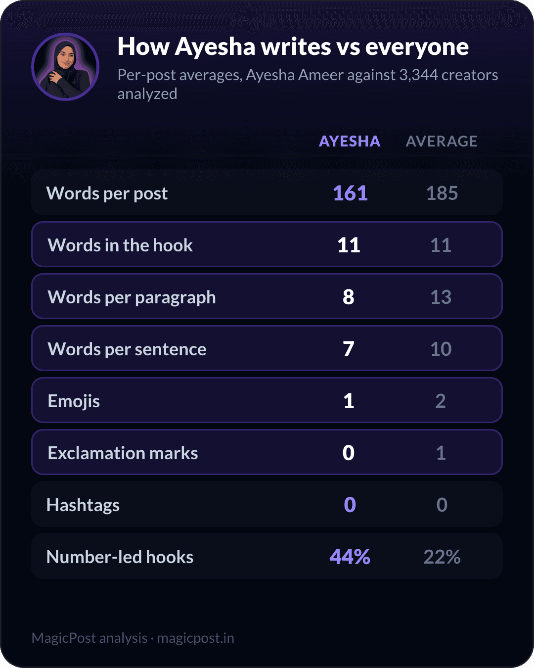 How Ayesha Ameer writes versus the average creator, measured