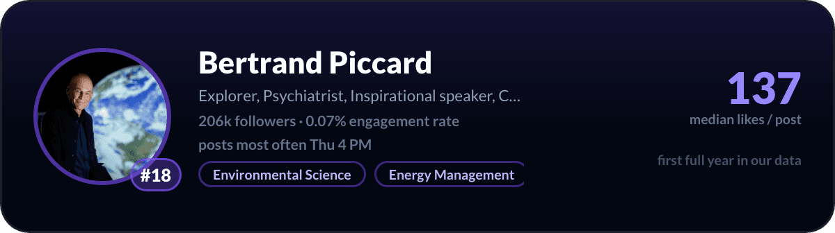 Bertrand Piccard, number 18 LinkedIn creator in Switzerland: 137 median likes per post, 206k followers