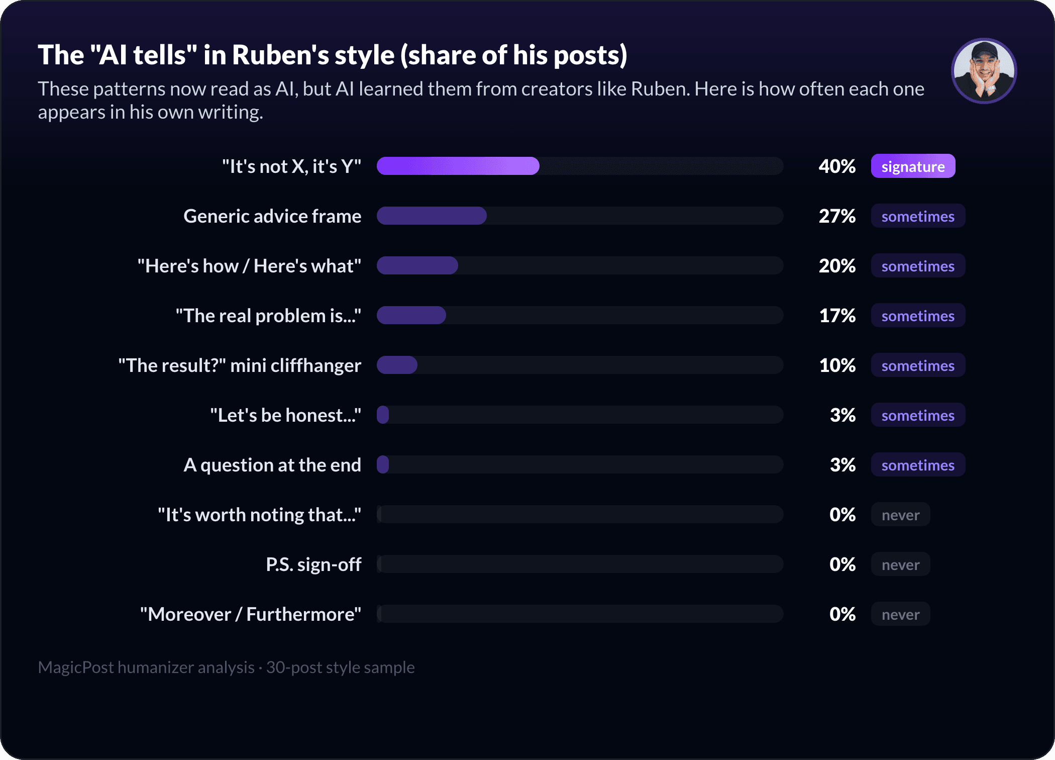 The AI-pattern fingerprint of Ruben Taieb's style